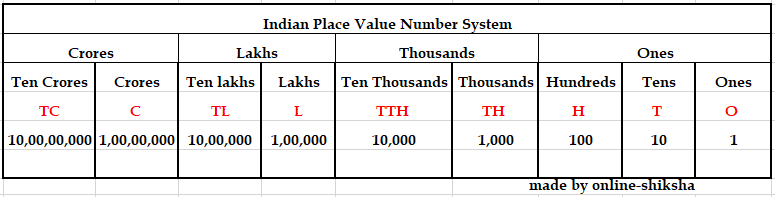 indian place value number system