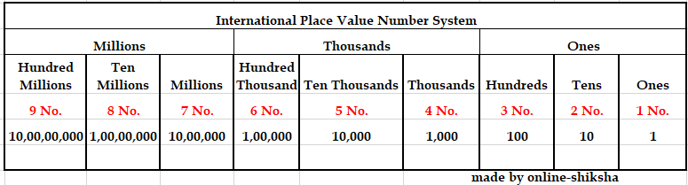 INTERNATIONAL UMBER SYSTEM